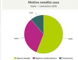 pourquoi en vend et on achete des appartement 