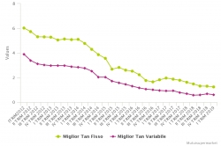 Credit en Italie au minimum storique